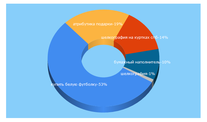 Top 5 Keywords send traffic to ipgifts.ru