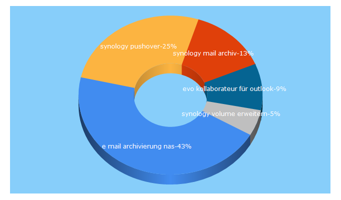 Top 5 Keywords send traffic to iphoneinaktion.com