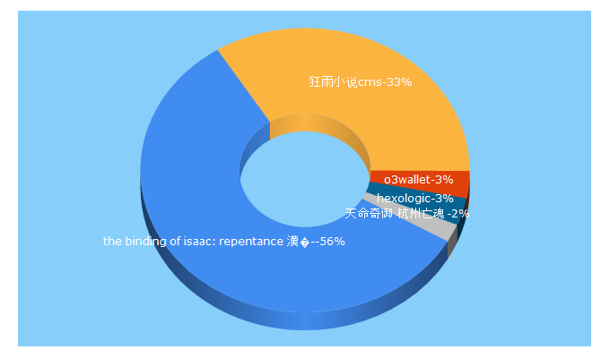 Top 5 Keywords send traffic to ipicit.com