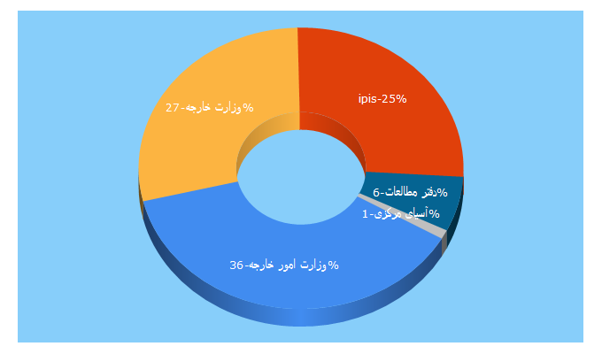 Top 5 Keywords send traffic to ipis.ir