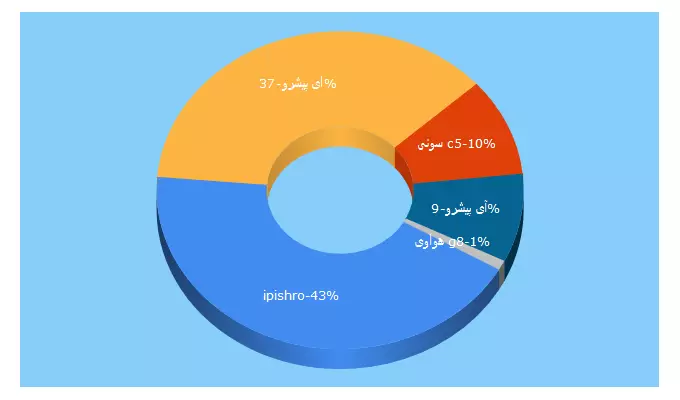 Top 5 Keywords send traffic to ipishro.ir