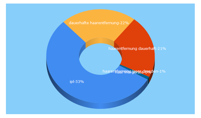 Top 5 Keywords send traffic to ipl-studio-dresden.de