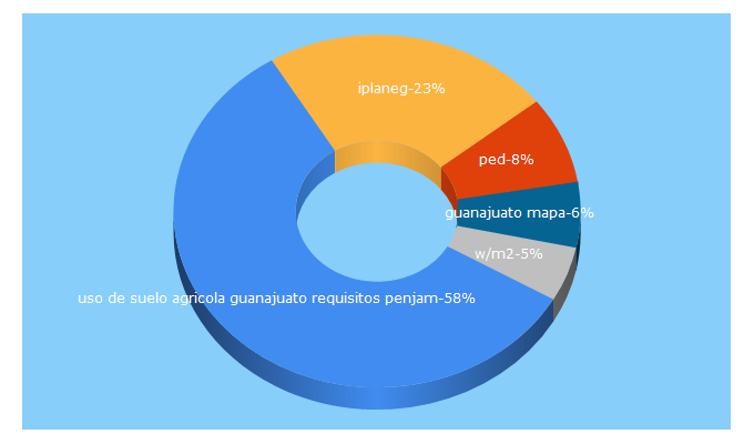 Top 5 Keywords send traffic to iplaneg.net