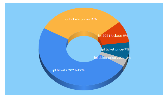 Top 5 Keywords send traffic to ipltickets.in