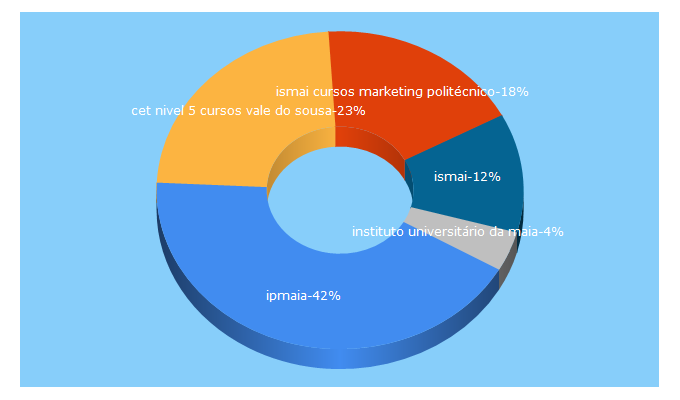 Top 5 Keywords send traffic to ipmaia.pt