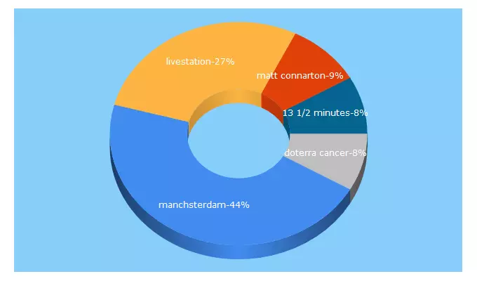 Top 5 Keywords send traffic to ipmnation.com