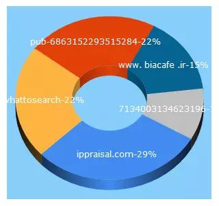 Top 5 Keywords send traffic to ippraisal.com