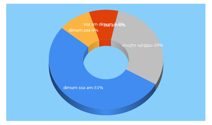 Top 5 Keywords send traffic to ipress.am