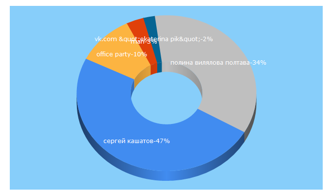 Top 5 Keywords send traffic to iprofiles.ru