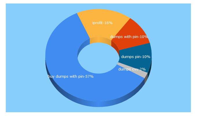 Top 5 Keywords send traffic to iprofit.cc