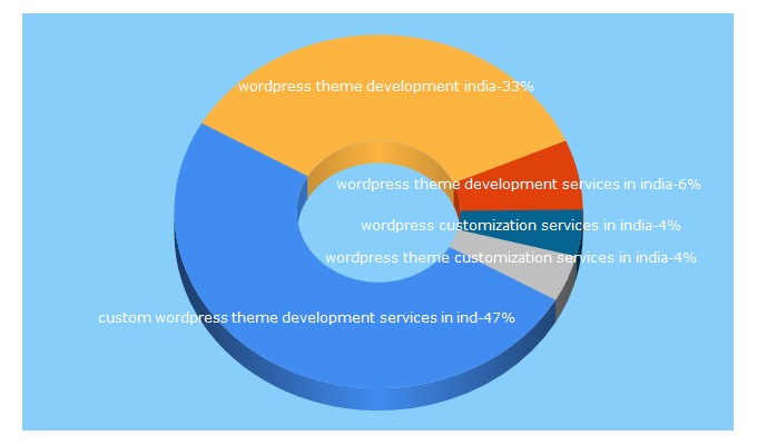 Top 5 Keywords send traffic to ipsatec.com