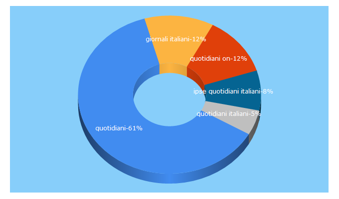 Top 5 Keywords send traffic to ipse.com