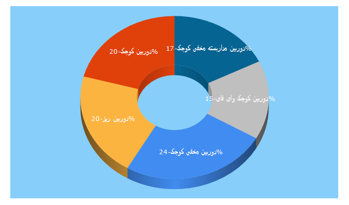 Top 5 Keywords send traffic to iptasvir.ir