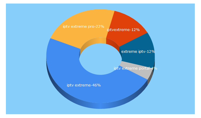 Top 5 Keywords send traffic to iptvextreme.eu