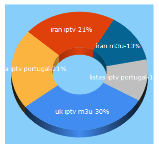 Top 5 Keywords send traffic to iptvm3ulists.org