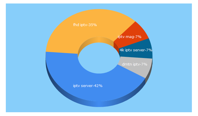 Top 5 Keywords send traffic to iptvmag.com