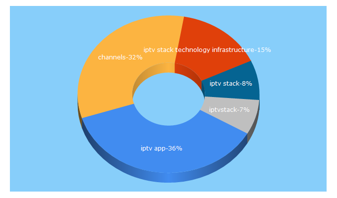 Top 5 Keywords send traffic to iptvstack.com