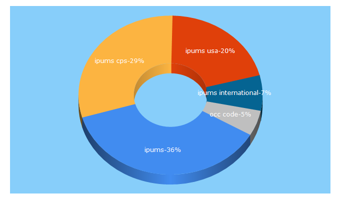 Top 5 Keywords send traffic to ipums.org