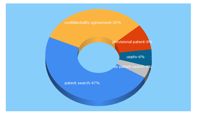 Top 5 Keywords send traffic to ipwatchdog.com