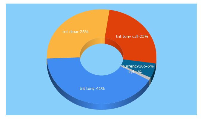 Top 5 Keywords send traffic to iqdcalls.com