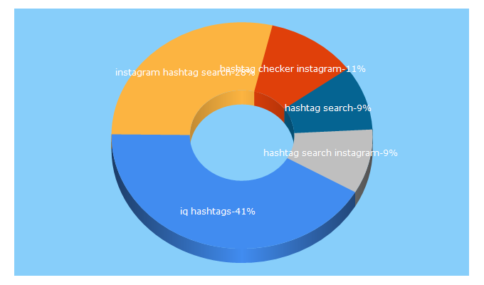 Top 5 Keywords send traffic to iqhashtags.com