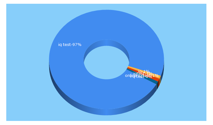 Top 5 Keywords send traffic to iqtest.com