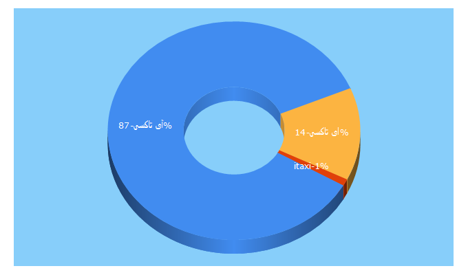 Top 5 Keywords send traffic to ir.taxi