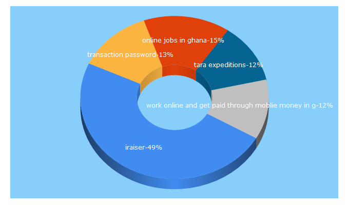 Top 5 Keywords send traffic to iraisers.org