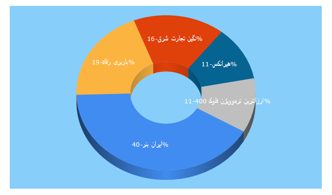 Top 5 Keywords send traffic to iran-banner.com