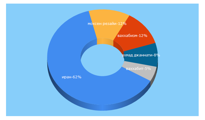 Top 5 Keywords send traffic to iran.ru