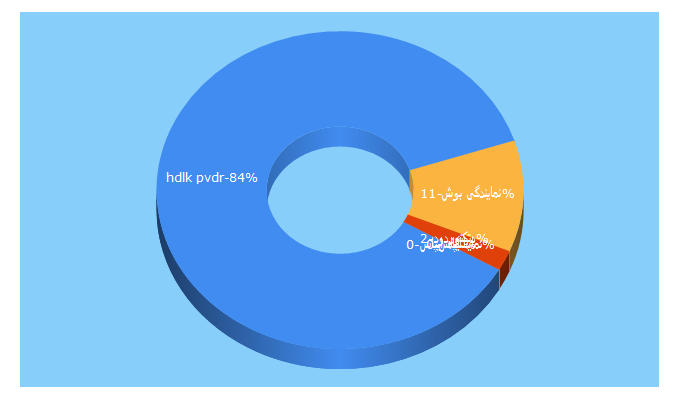 Top 5 Keywords send traffic to iranaes.com