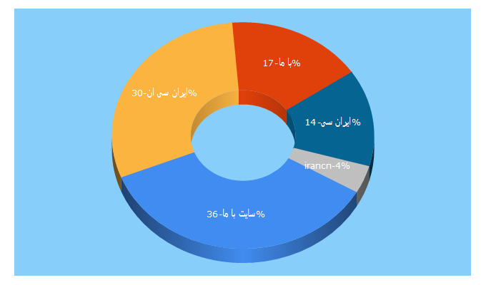 Top 5 Keywords send traffic to irancn.com