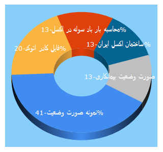 Top 5 Keywords send traffic to irandwg.com