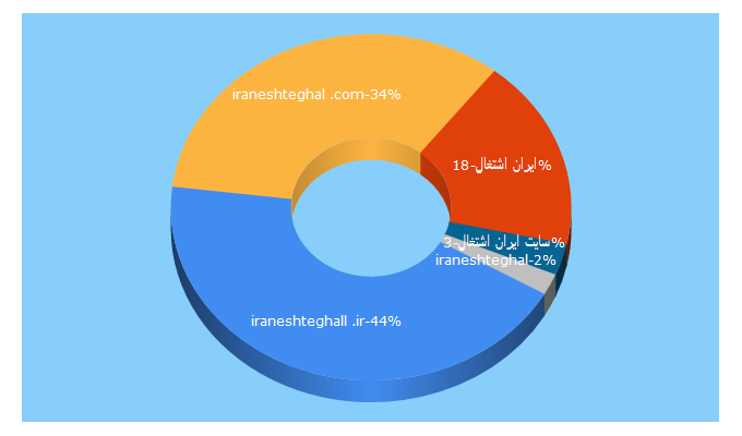 Top 5 Keywords send traffic to iraneshteghall.ir