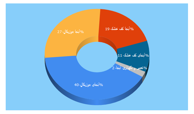 Top 5 Keywords send traffic to iranfana.com