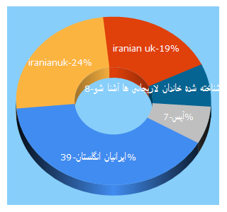 Top 5 Keywords send traffic to iranianuk.com
