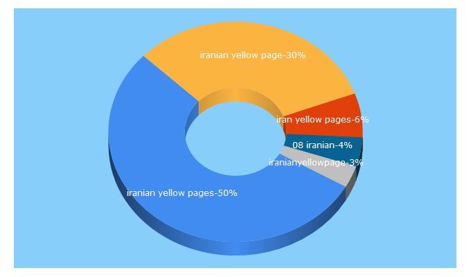 Top 5 Keywords send traffic to iranianyellowpage.com