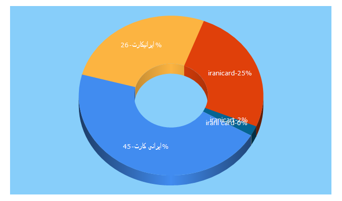 Top 5 Keywords send traffic to iranicard.net