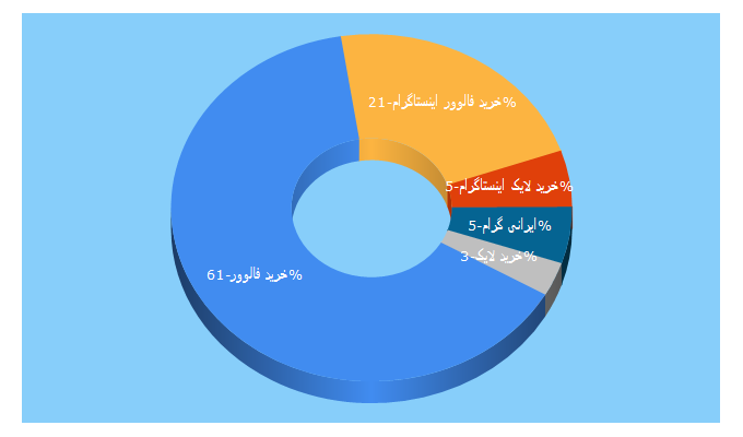 Top 5 Keywords send traffic to iranigram.com