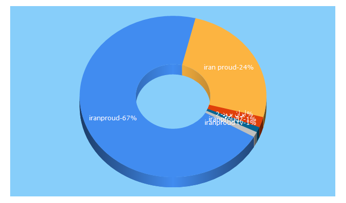 Top 5 Keywords send traffic to iranproud2.com