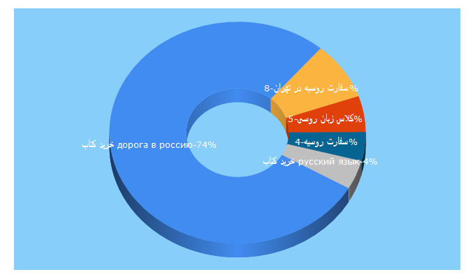 Top 5 Keywords send traffic to iranruss.com