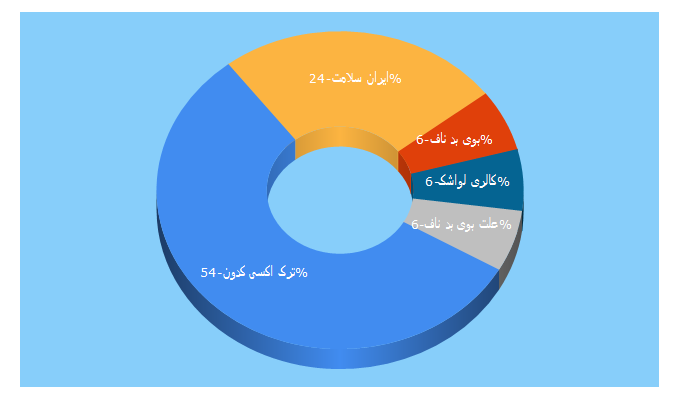 Top 5 Keywords send traffic to iransalamat.com