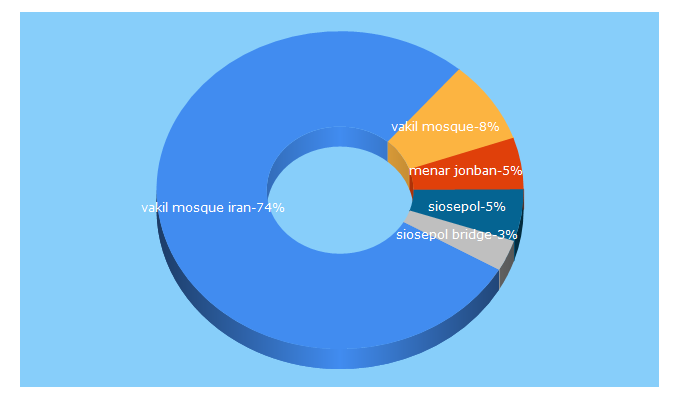 Top 5 Keywords send traffic to irantourismcenter.com