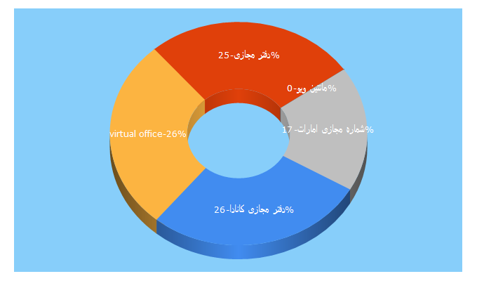 Top 5 Keywords send traffic to iranvirtualoffice.ir