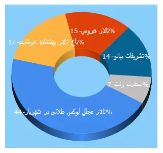 Top 5 Keywords send traffic to iranwed.com