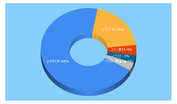 Top 5 Keywords send traffic to irasutoya.com