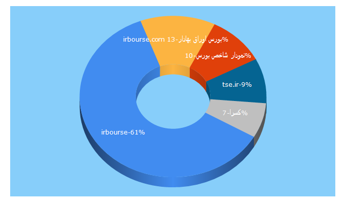 Top 5 Keywords send traffic to irbourse.com