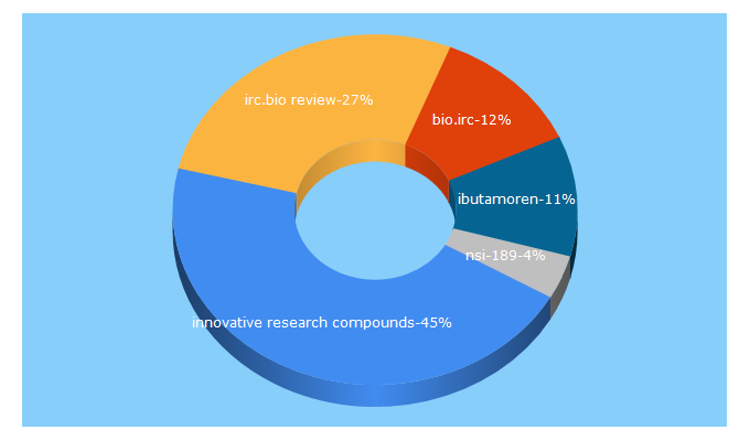 Top 5 Keywords send traffic to irc.bio