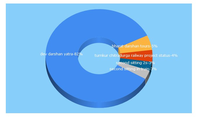 Top 5 Keywords send traffic to irctcportal.in