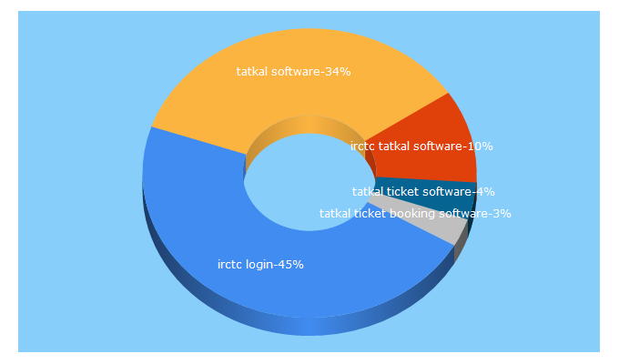 Top 5 Keywords send traffic to irctctatkal.net